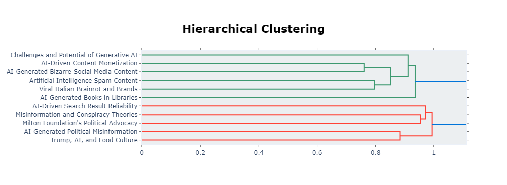 **Alt text:** Dendrogram of hierarchical clustering with topics including generative AI, AI-driven monetization, bizarre social media, spam, brainrot, AI books, search reliability, misinformation, political advocacy, political misinformation, and Trump with AI.