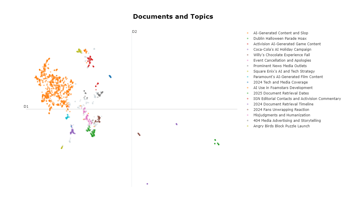 Visualization of topic modelling results before filtering. The plot shows a large cluster of ”AI-generated content and slop” items, alongside smaller clusters of less relevant categories.