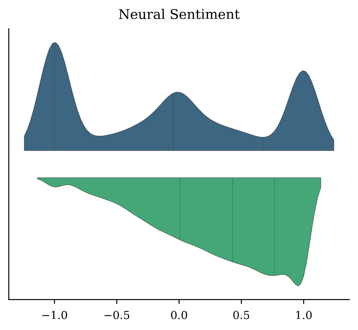 An analysis of SlopNews, an AI slop dataset