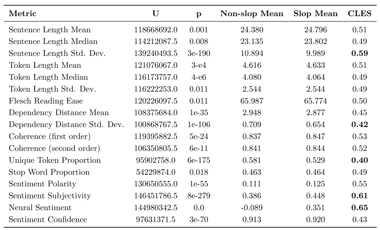 An analysis of SlopNews, an AI slop dataset